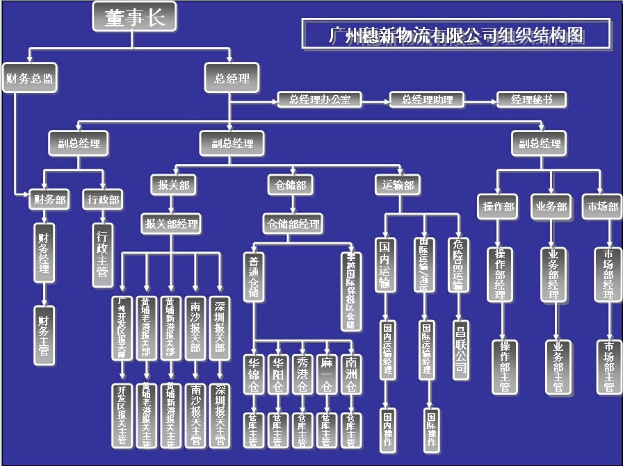 穗新物流在董事長(zhǎng)之下，設(shè)置總經(jīng)理、財(cái)務(wù)總監(jiān)各一名，總經(jīng)理下轄各部門，包括：行政部、報(bào)關(guān)部、倉(cāng)儲(chǔ)部、運(yùn)輸部、操作部、業(yè)務(wù)部、市場(chǎng)部等